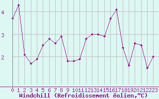 Courbe du refroidissement olien pour Renwez (08)