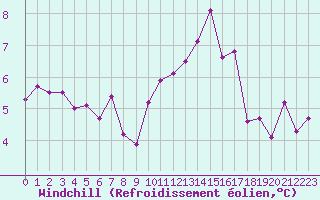 Courbe du refroidissement olien pour Rennes (35)