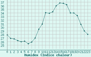 Courbe de l'humidex pour Nmes - Courbessac (30)