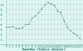 Courbe de l'humidex pour Sallles d'Aude (11)