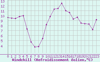 Courbe du refroidissement olien pour Ste (34)