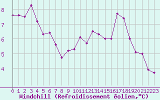 Courbe du refroidissement olien pour Reims-Prunay (51)