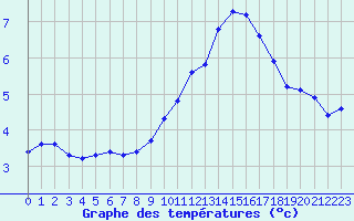 Courbe de tempratures pour Dounoux (88)