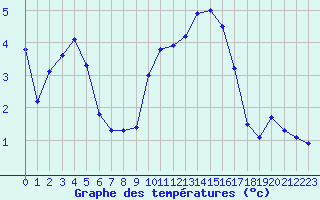 Courbe de tempratures pour Plussin (42)