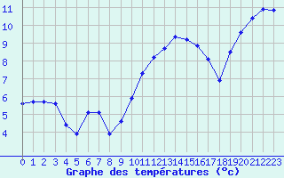 Courbe de tempratures pour Haegen (67)