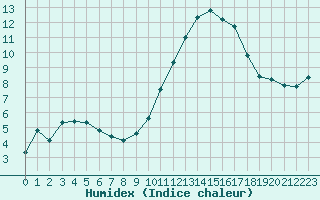 Courbe de l'humidex pour Landser (68)