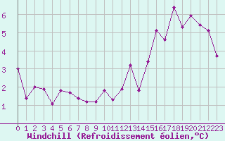 Courbe du refroidissement olien pour Charleville-Mzires (08)
