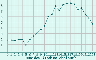 Courbe de l'humidex pour Nancy - Essey (54)