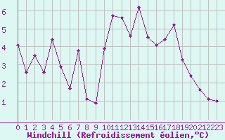 Courbe du refroidissement olien pour Quimper (29)
