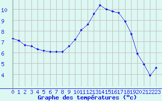 Courbe de tempratures pour Nonaville (16)