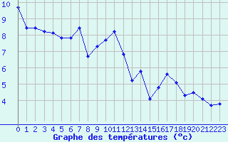 Courbe de tempratures pour Bridel (Lu)