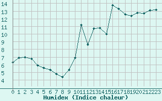 Courbe de l'humidex pour Hohrod (68)