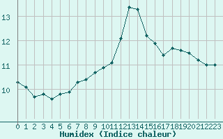 Courbe de l'humidex pour Lannion (22)