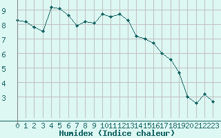 Courbe de l'humidex pour Grenoble/agglo Le Versoud (38)