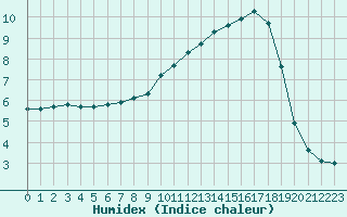 Courbe de l'humidex pour Verneuil (78)