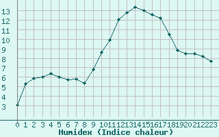 Courbe de l'humidex pour Nmes - Garons (30)