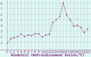Courbe du refroidissement olien pour Cap de la Hve (76)