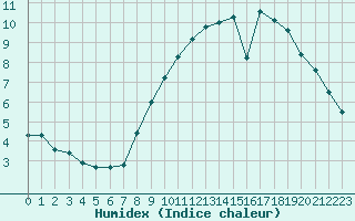 Courbe de l'humidex pour Villacoublay (78)