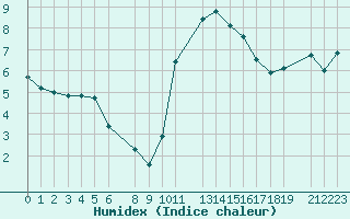 Courbe de l'humidex pour Saint-Martin-du-Bec (76)