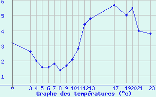 Courbe de tempratures pour Fiscaglia Migliarino (It)