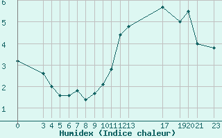 Courbe de l'humidex pour Fiscaglia Migliarino (It)