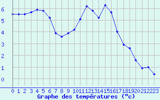 Courbe de tempratures pour Avord (18)