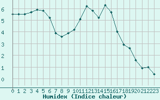 Courbe de l'humidex pour Avord (18)