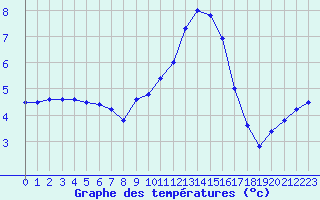 Courbe de tempratures pour Colmar (68)
