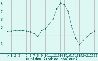 Courbe de l'humidex pour Colmar (68)