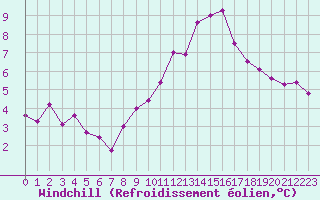 Courbe du refroidissement olien pour Jarnages (23)