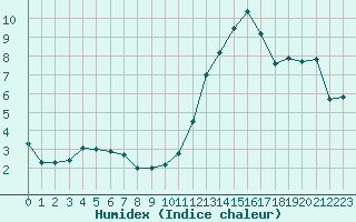 Courbe de l'humidex pour Le Luc - Cannet des Maures (83)