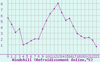 Courbe du refroidissement olien pour Marignane (13)