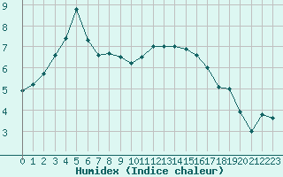 Courbe de l'humidex pour Abbeville (80)