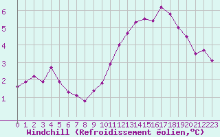 Courbe du refroidissement olien pour Cerisiers (89)