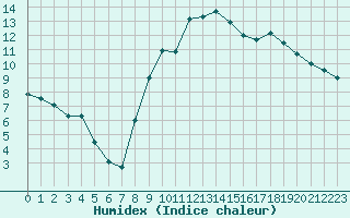 Courbe de l'humidex pour Epinal (88)