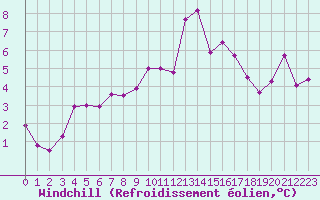 Courbe du refroidissement olien pour Millau - Soulobres (12)