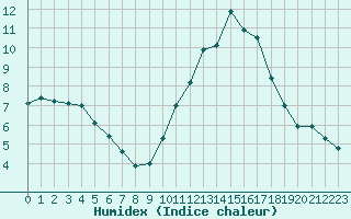 Courbe de l'humidex pour Deauville (14)