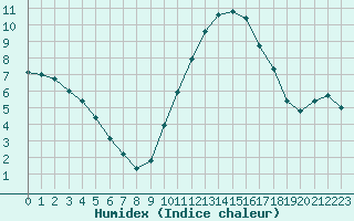 Courbe de l'humidex pour Narbonne-Ouest (11)