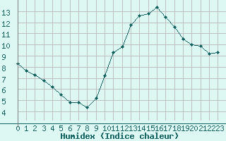 Courbe de l'humidex pour Saint-Jean-de-Vedas (34)