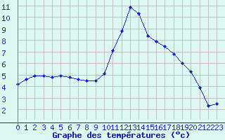 Courbe de tempratures pour Rethel (08)