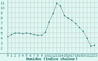 Courbe de l'humidex pour Rethel (08)