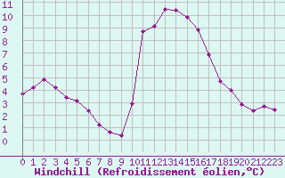 Courbe du refroidissement olien pour Saint-Amans (48)