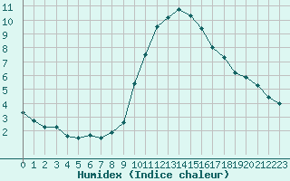 Courbe de l'humidex pour Fiscaglia Migliarino (It)