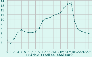 Courbe de l'humidex pour Troyes (10)