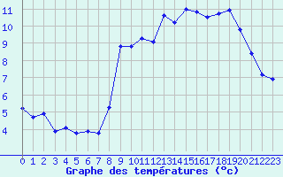 Courbe de tempratures pour Saint-Yrieix-le-Djalat (19)