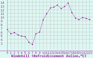 Courbe du refroidissement olien pour Saint-Quentin (02)