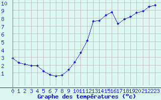 Courbe de tempratures pour Plussin (42)