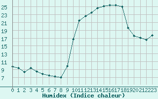 Courbe de l'humidex pour Baye (51)