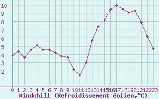 Courbe du refroidissement olien pour Liefrange (Lu)