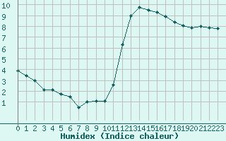 Courbe de l'humidex pour Trelly (50)